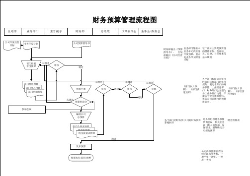 财务预算管理流程图