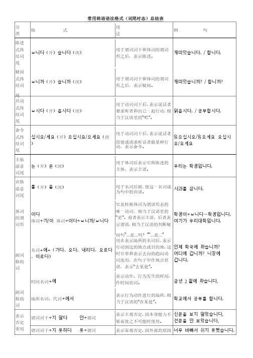 常用韩语语法（词尾时态）总结表