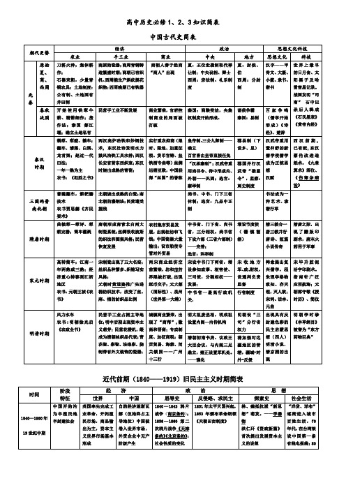 高中历史新课程高中历史必修1、2、3知识结构简表