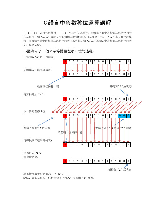 负数移位运算讲解