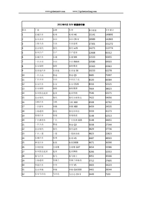 2013年9月SUV销量排行榜