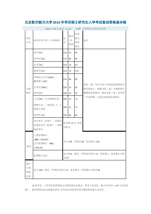 北京航空航天大学10复试线