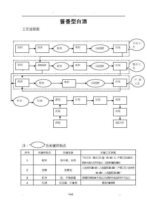 酱香型白酒生产工艺流程图及关键控制点