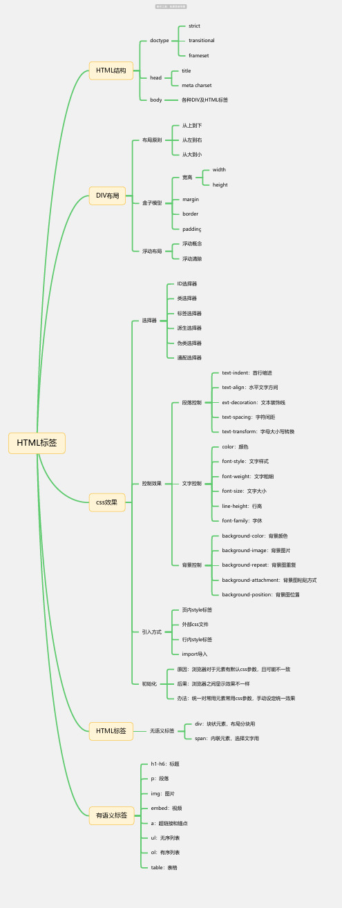 HTML思维导图-简单高清脑图_知犀思维导图思维导图-简单高清脑图_知犀