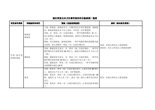 突发公共卫生事件报告和分级标准一览表档样本