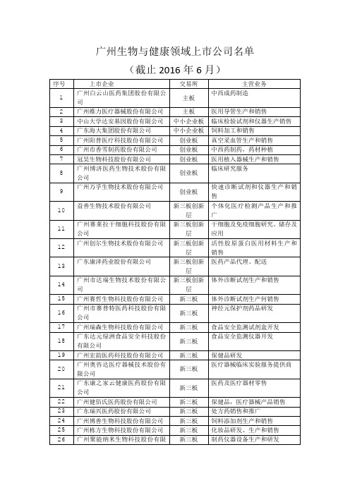 广州生物与健康领域上市公司名单