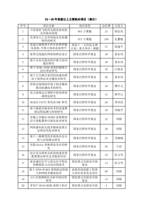 省级以上主要纵向项目部分序号项目名称项