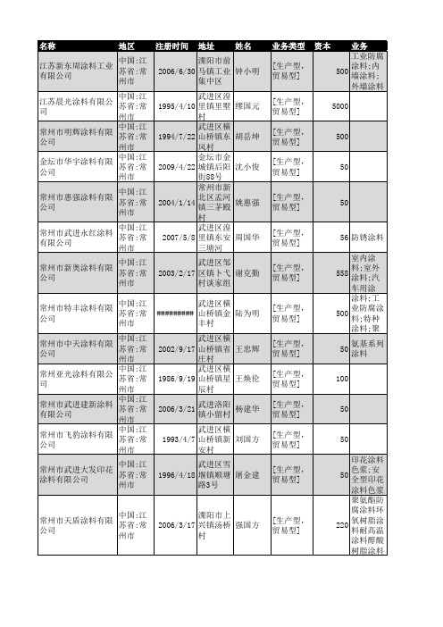 2018年常州市涂料行业企业名录571家