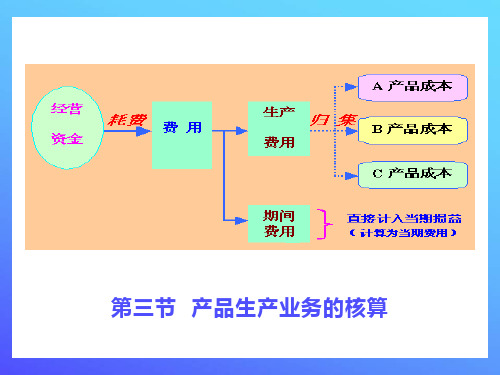 产品生产业务核算