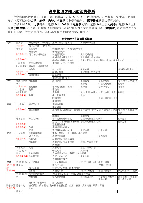 2021届高考必备人教版高中物理知识体系结构图(全)