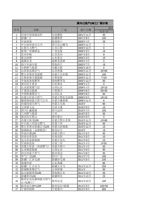 全国LNG工厂统计表