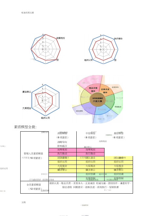 干部胜任能力素质模型