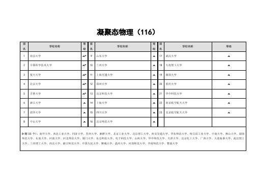 凝聚态物理高校排名