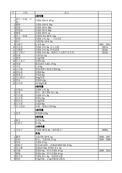 中药用量 2014-08-15