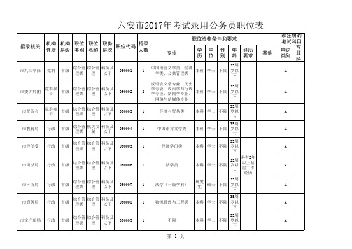 2017年安徽省公务员考试录用六安市职位表