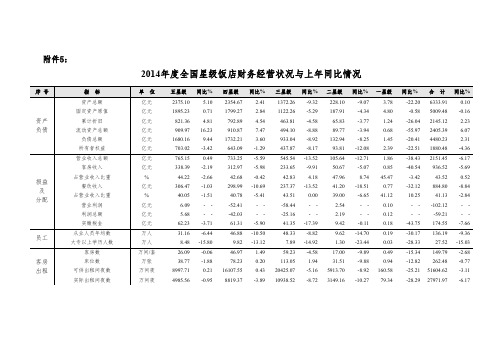 2014年度全国星级饭店财务经营状况与上年同比情况