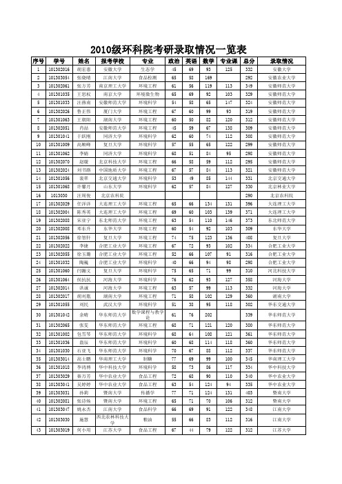 2010级考研学生录取情况一览表