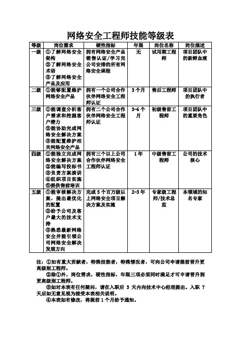 员工技能鉴定表