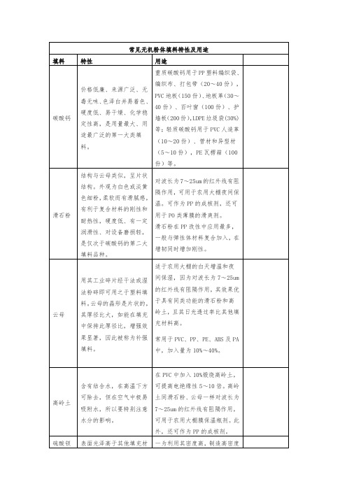 常见无机粉体填料特性及用途