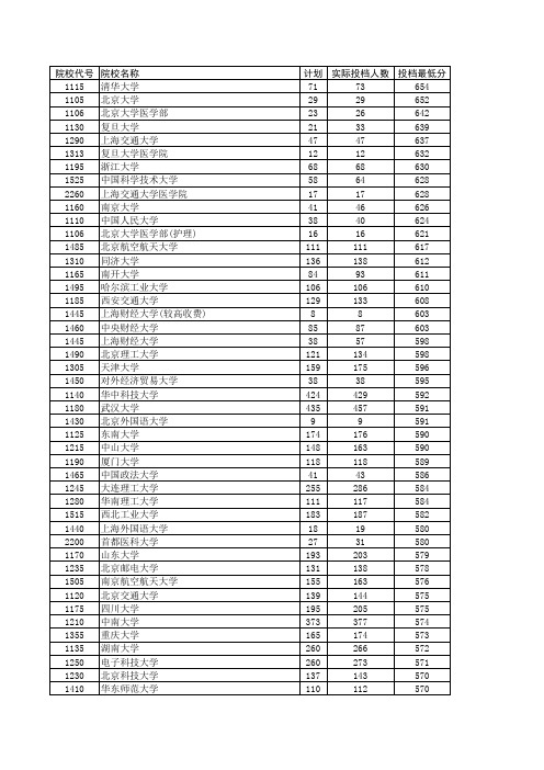 2011~2013高考录取分数线统计