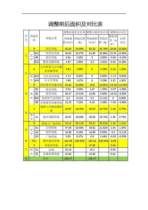 调整前后面积及对比表