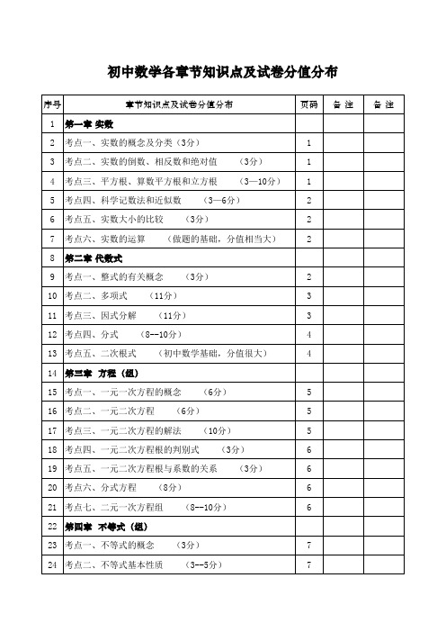 初中数学各章节知识点及试卷分值分布