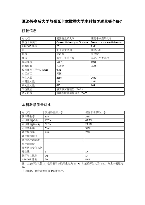 夏洛特皇后大学与崔瓦卡拿撒勒大学本科教学质量对比