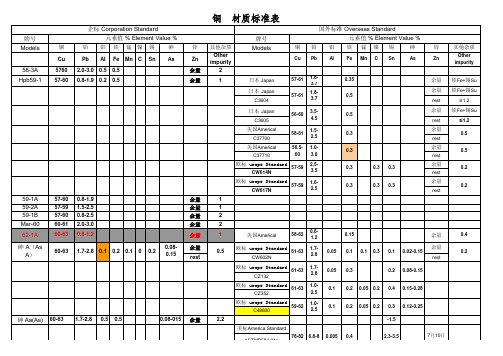 各国铜棒材质标准对照表