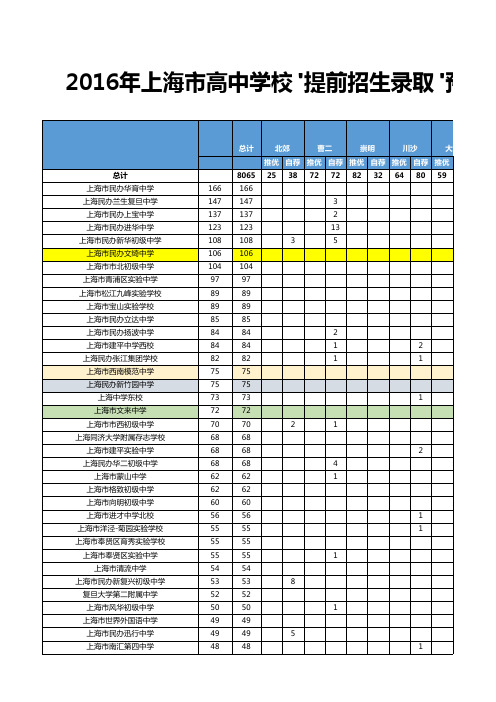 2016中考预录取完整数据