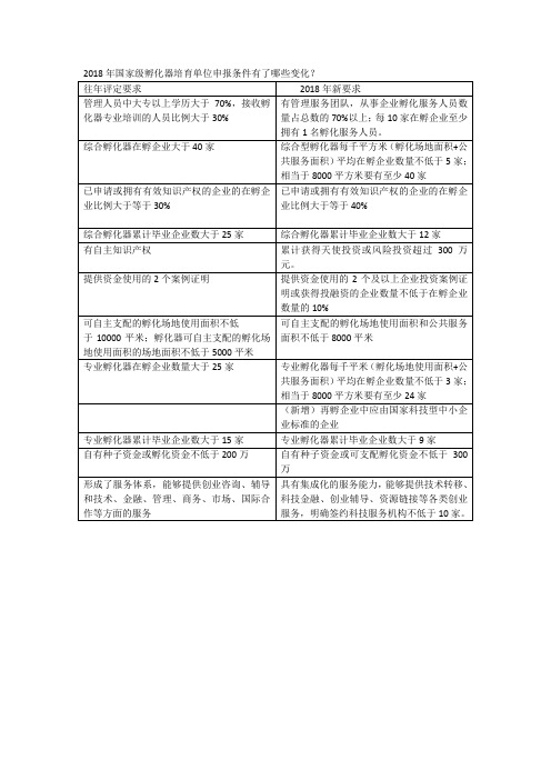 2018年国家级孵化器培育单位申报条件