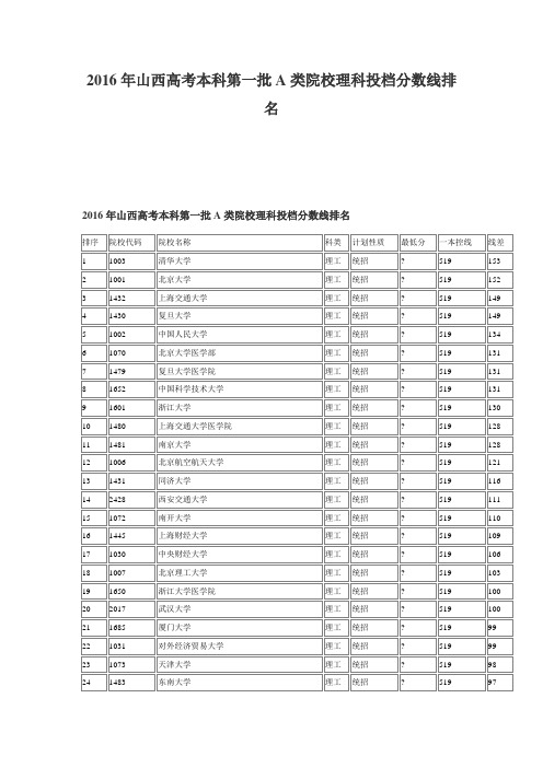 2016年山西高考本科第一批A类院校理科投档分数线排名