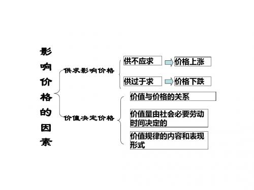 2.2 价格变动的影响(含供需曲线)