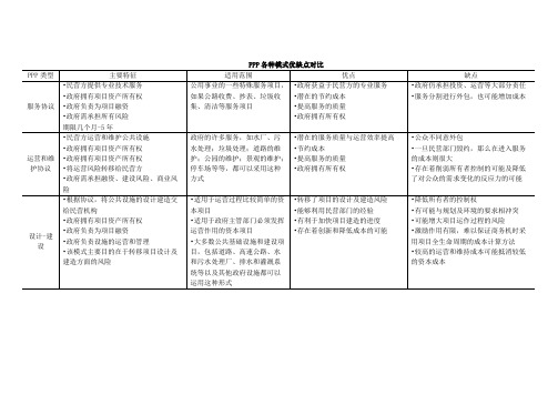 【VIP专享】PPP各种模式优缺点对比