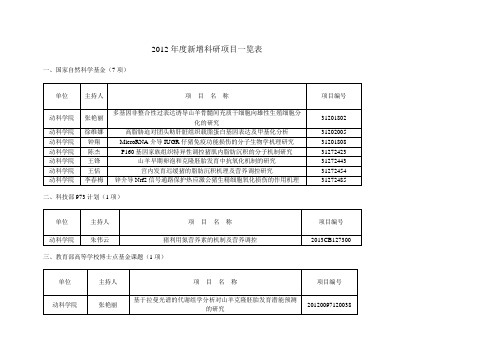 2012新增科研项目一览表