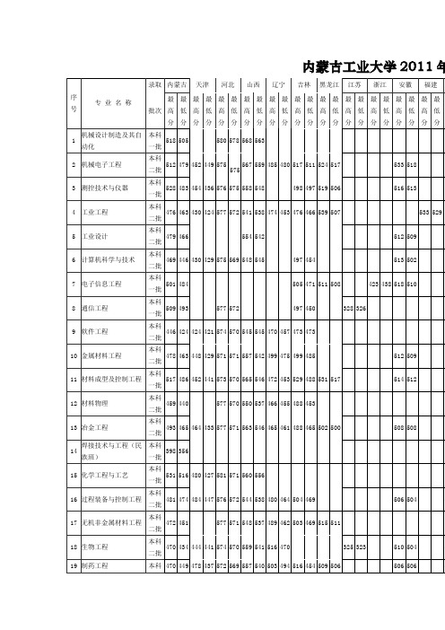 内蒙古工业大学2011年分省分专业实际录取分数统计表