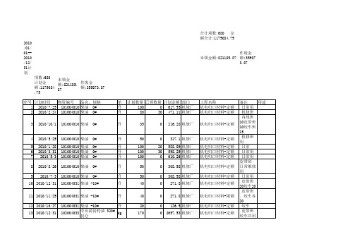 2010年积压物资