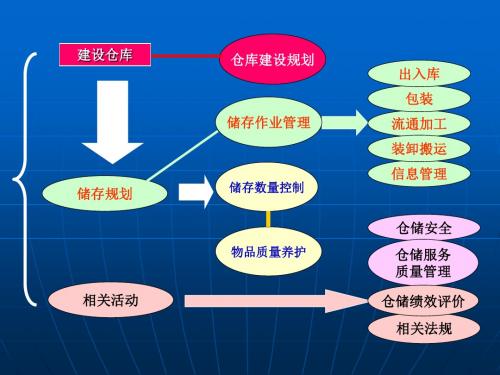 仓储绩效评价培训课件(ppt 36张)