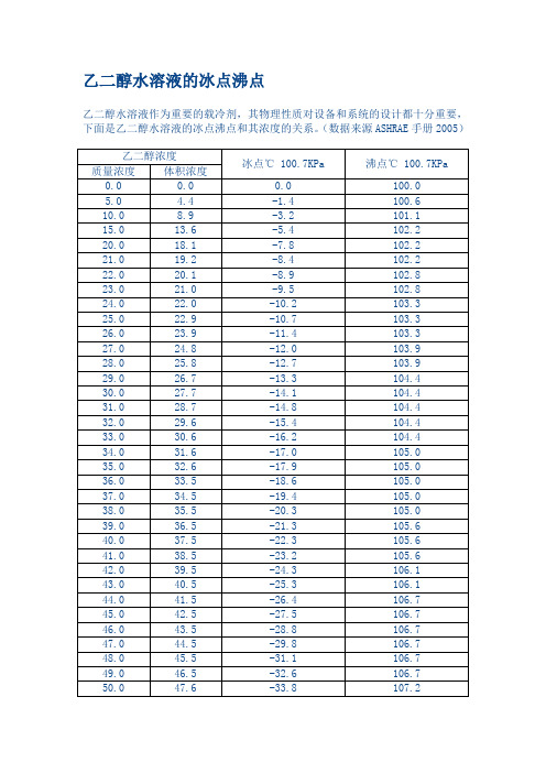 乙二醇水溶液物性冰点沸点