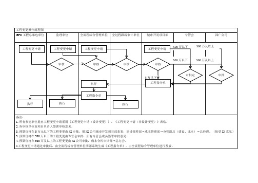 工程变更操作流程图-全过程管理(国企私企通用)