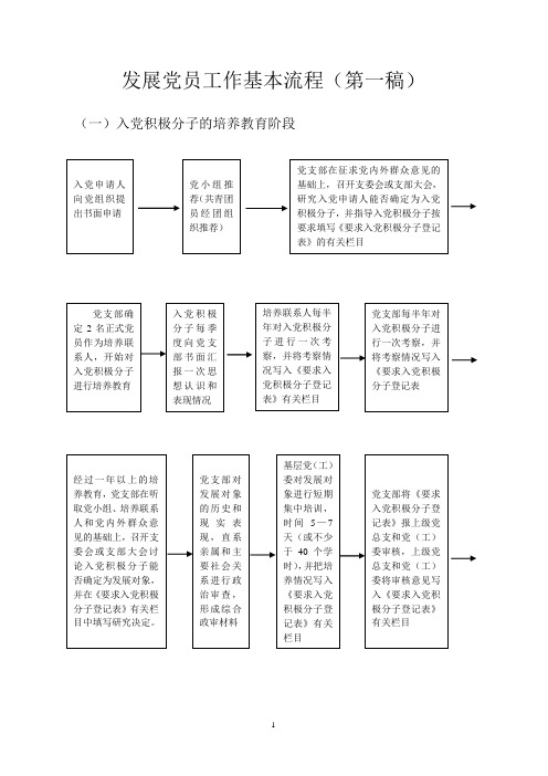 发展党员工作基本流程(第一稿)