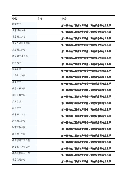 卓越工程师教育培养计划高校学科专业本科生名单-类型