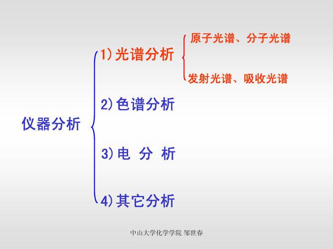 中山大学化学学院邹世春 原子光谱分子光谱 1