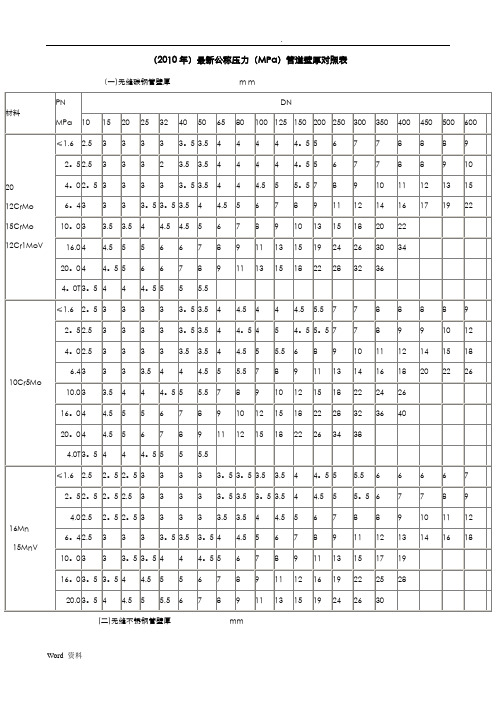 公称压力(MPa)管道壁厚对照表66741