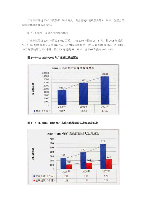 2007年中国电影市场报告：广东珠江院线