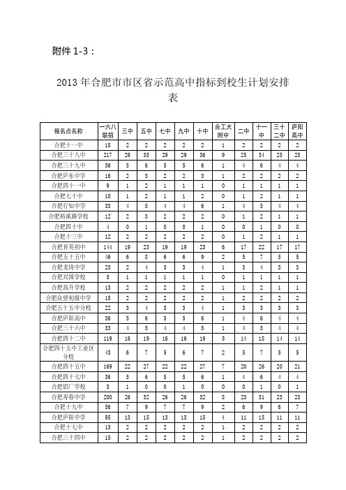 2013年中考-合肥市市区省示范高中指标到校生计划安排表