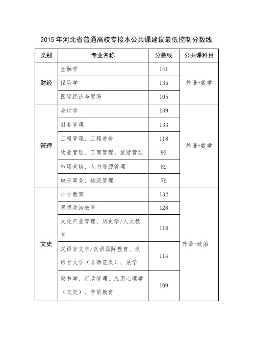 年河北专接本公共课分数线