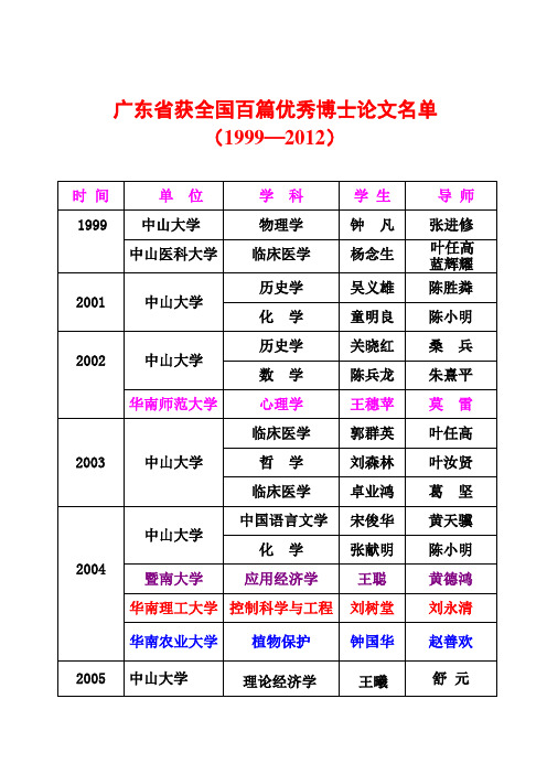 广东获全国百篇优秀博士论文名单2012