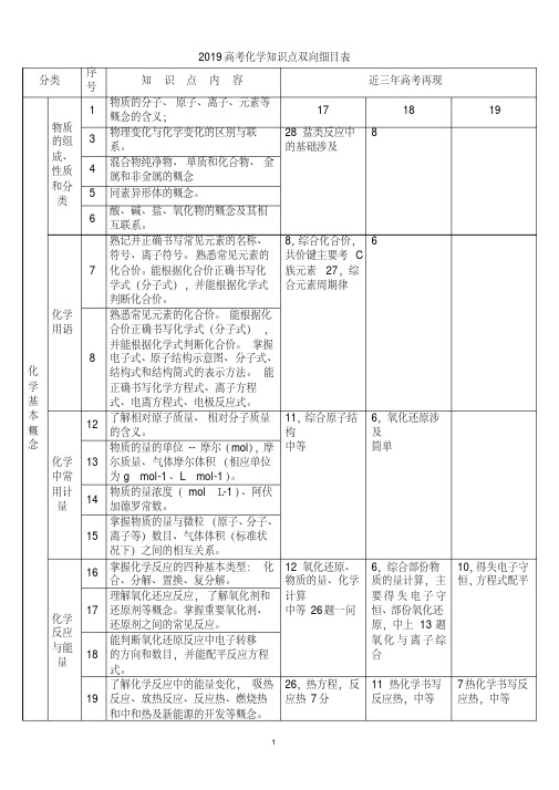 2019高考化学知识点双向细目表