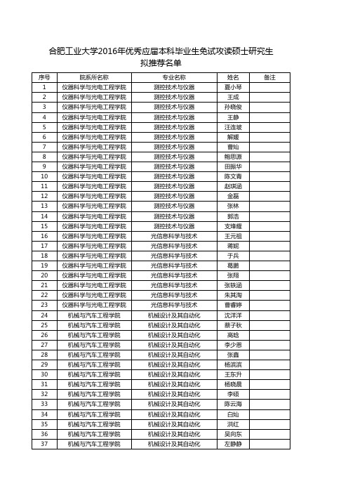 合肥工业大学2016年推免名单名单