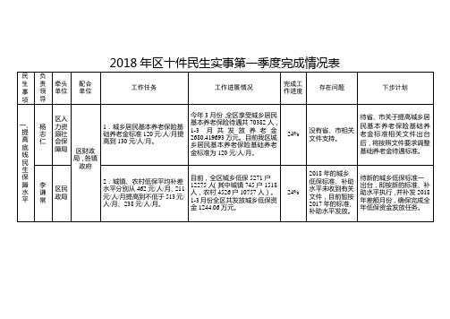 2018年区十件民生实事第一季度完成情况表